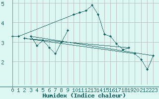 Courbe de l'humidex pour Grchen