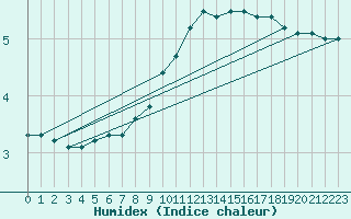 Courbe de l'humidex pour Gelbelsee