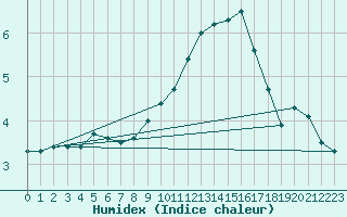 Courbe de l'humidex pour Assesse (Be)