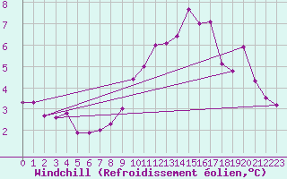 Courbe du refroidissement olien pour Dole-Tavaux (39)