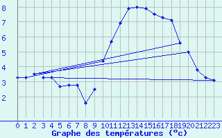 Courbe de tempratures pour Tours (37)