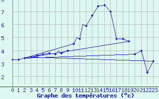 Courbe de tempratures pour Waddington