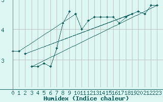 Courbe de l'humidex pour Sattel-Aegeri (Sw)