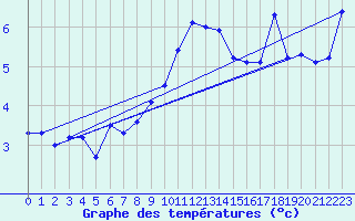 Courbe de tempratures pour Nyon-Changins (Sw)