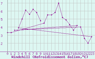 Courbe du refroidissement olien pour Bonnecombe - Les Salces (48)