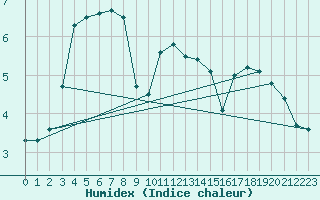 Courbe de l'humidex pour Bo I Vesteralen