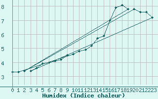 Courbe de l'humidex pour Coulommes-et-Marqueny (08)