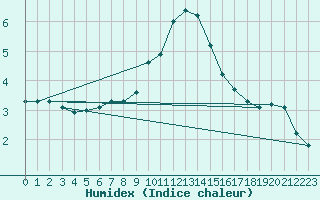 Courbe de l'humidex pour Scampton