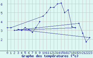 Courbe de tempratures pour Straubing