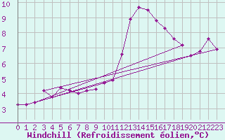 Courbe du refroidissement olien pour Lagarrigue (81)