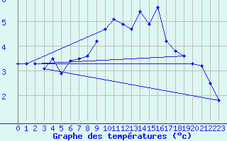 Courbe de tempratures pour Geilo Oldebraten