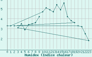 Courbe de l'humidex pour Geilo Oldebraten