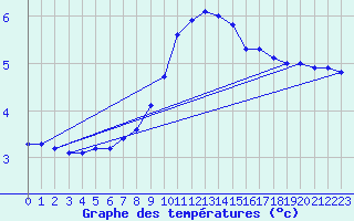 Courbe de tempratures pour Bruck / Mur