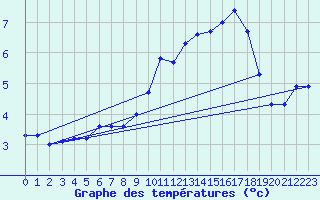 Courbe de tempratures pour Cap de la Hve (76)