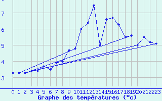Courbe de tempratures pour Goettingen