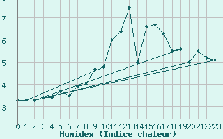 Courbe de l'humidex pour Goettingen