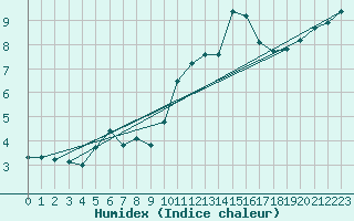 Courbe de l'humidex pour Pilatus