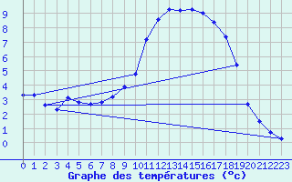 Courbe de tempratures pour Rosis (34)