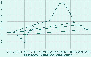 Courbe de l'humidex pour Kleiner Feldberg / Taunus