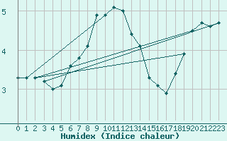 Courbe de l'humidex pour Hyvinkaa Mutila