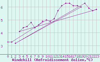 Courbe du refroidissement olien pour Nottingham Weather Centre