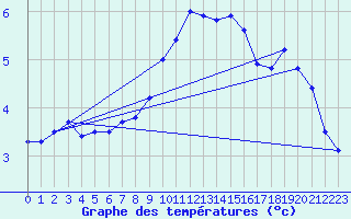 Courbe de tempratures pour Gresse-en-Vercors (38)