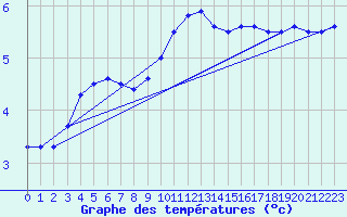 Courbe de tempratures pour Utsira Fyr