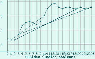 Courbe de l'humidex pour Utsira Fyr
