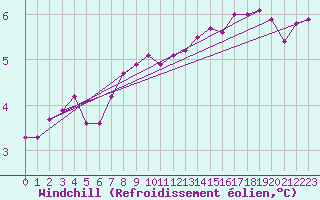 Courbe du refroidissement olien pour Le Touquet (62)
