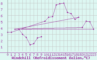 Courbe du refroidissement olien pour Narbonne-Ouest (11)