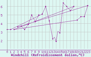 Courbe du refroidissement olien pour Valley