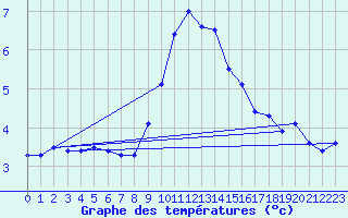 Courbe de tempratures pour Sacueni