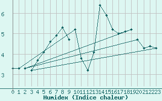 Courbe de l'humidex pour Vf. Omu