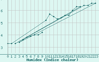 Courbe de l'humidex pour Gros-Rderching (57)