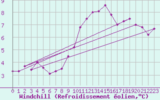 Courbe du refroidissement olien pour Avord (18)