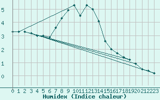 Courbe de l'humidex pour Krimml