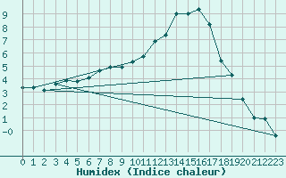 Courbe de l'humidex pour Pontoise - Cormeilles (95)