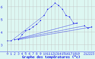 Courbe de tempratures pour Drogden