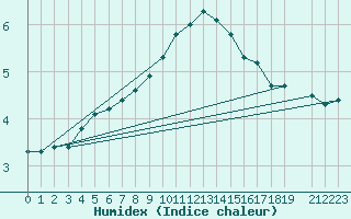 Courbe de l'humidex pour Drogden