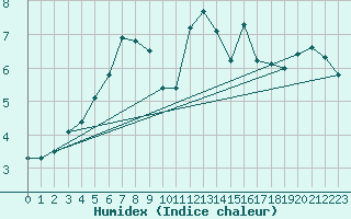 Courbe de l'humidex pour Kredarica