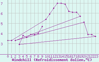 Courbe du refroidissement olien pour Hoogeveen Aws