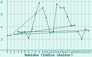 Courbe de l'humidex pour Meiningen