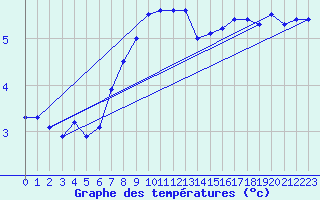 Courbe de tempratures pour Langoe