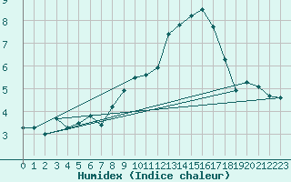 Courbe de l'humidex pour Monte Generoso