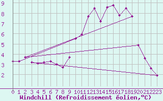 Courbe du refroidissement olien pour Hd-Bazouges (35)