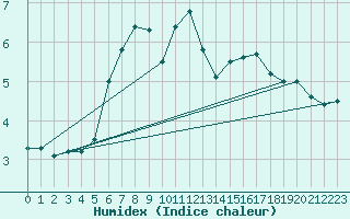 Courbe de l'humidex pour Harstena