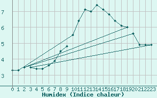 Courbe de l'humidex pour Jenbach
