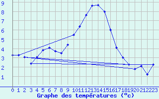 Courbe de tempratures pour La Molina