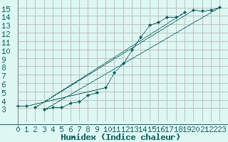 Courbe de l'humidex pour Estoher (66)