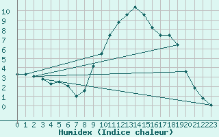 Courbe de l'humidex pour Thoiras (30)